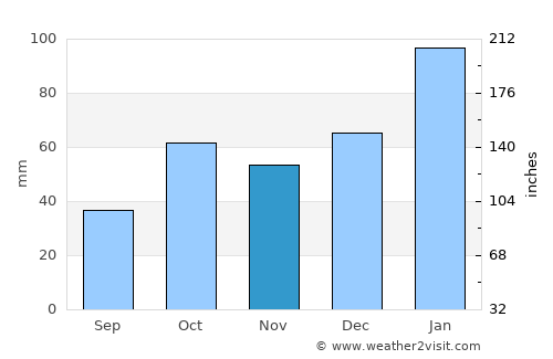 Muswellbrook average rain in November