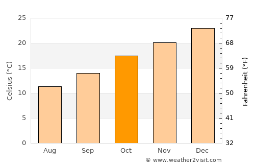 Muswellbrook average temperature in October