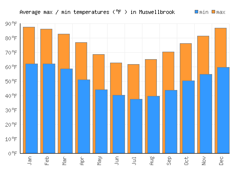 Muswellbrook average minimum / maximum temperatures (Fahrenheit)