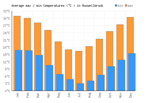 Muswellbrook average minimum / maximum temperatures (Celsius)