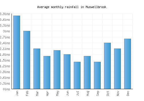 Muswellbrook monthly rainfall chart (inches)