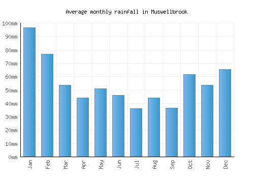 Muswellbrook monthly rainfall chart (mm)