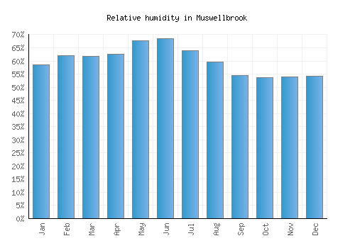 Muswellbrook relative humidity averages