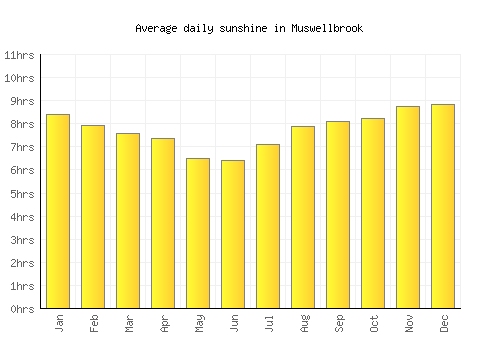 Muswellbrook average daily sunshine chart