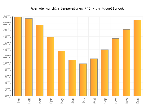 Muswellbrook average temperature chart (Celsius)