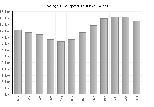Muswellbrook average winspeed by month (km/h)