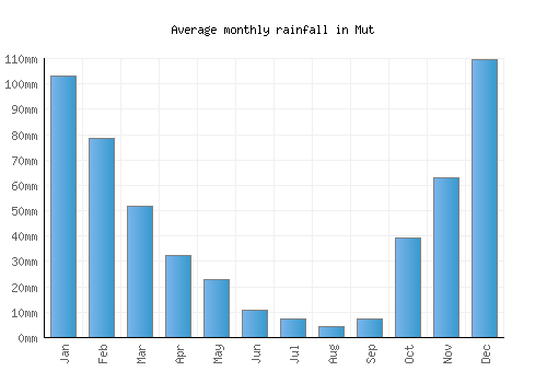 Mut monthly rainfall chart (mm)