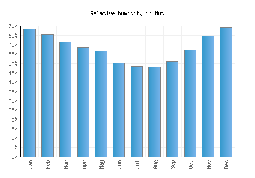 Mut relative humidity averages