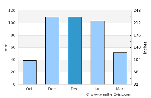 Mut average rain in December