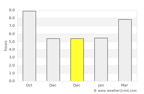 Mut average rain in December