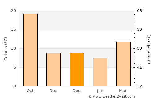 Mut average temperature in December