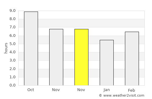 Mut average rain in November