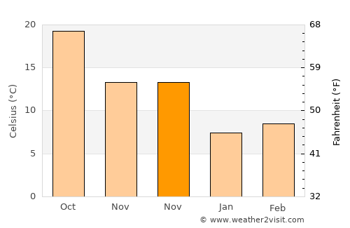 Mut average temperature in November