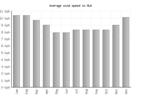 Mut average winspeed by month (km/h)