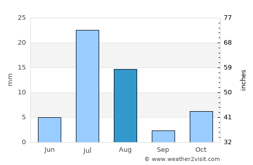 Mutā Khān average rain in August