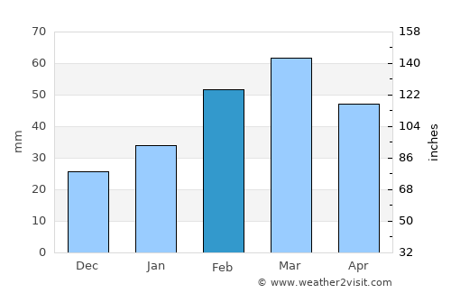 Mutā Khān average rain in February