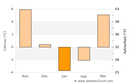 Mutā Khān average temperature in January