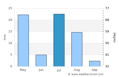 Mutā Khān average rain in July