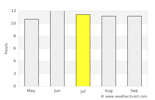 Mutā Khān average rain in July