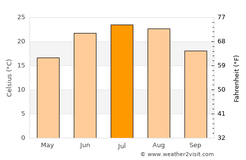 Mutā Khān average temperature in July