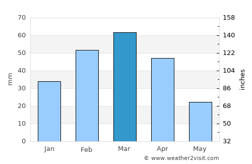 Mutā Khān average rain in March