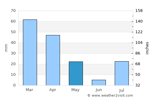 Mutā Khān average rain in May