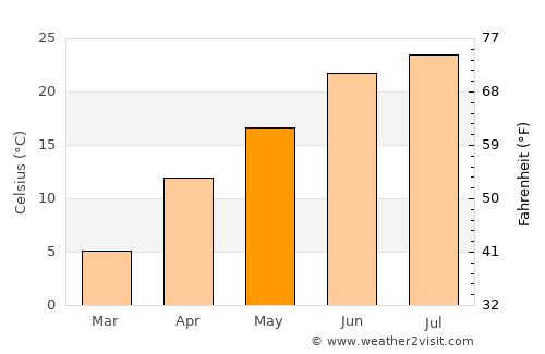 Mutā Khān average temperature in May