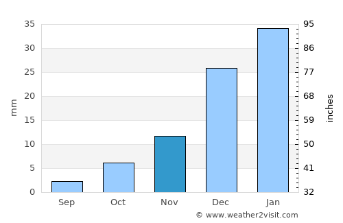 Mutā Khān average rain in November