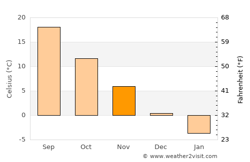 Mutā Khān average temperature in November
