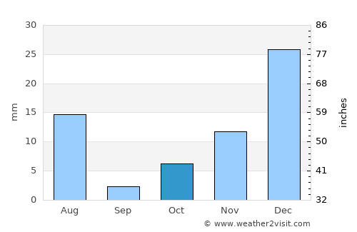 Mutā Khān average rain in October