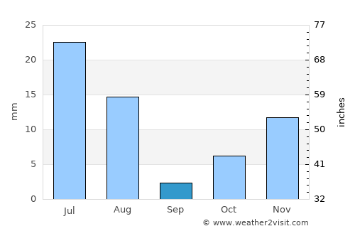 Mutā Khān average rain in September