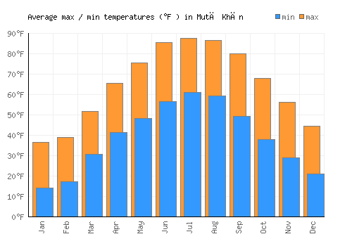 Mutā Khān average minimum / maximum temperatures (Fahrenheit)