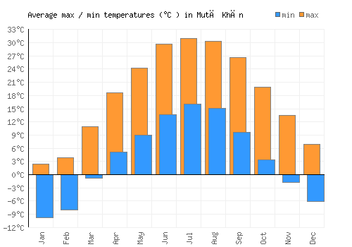 Mutā Khān average minimum / maximum temperatures (Celsius)