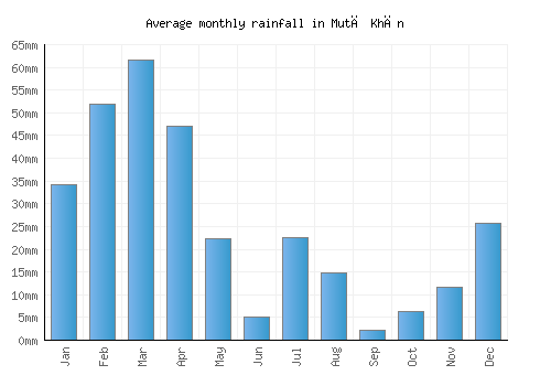 Mutā Khān monthly rainfall chart (mm)