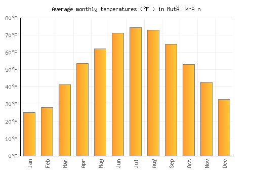 Mutā Khān average temperature chart (Fahrenheit)