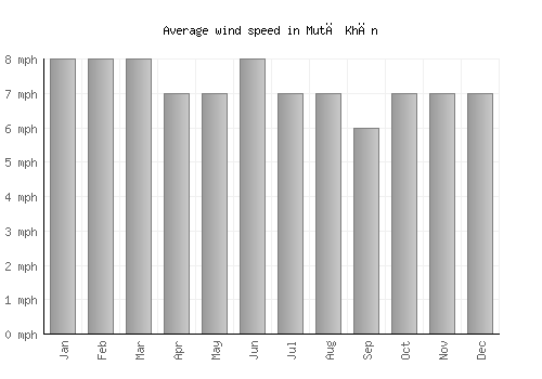 Mutā Khān average winspeed by month (mph)