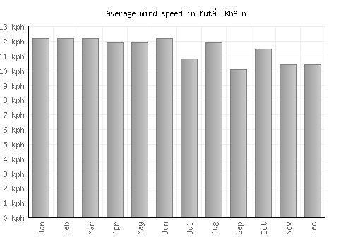 Mutā Khān average winspeed by month (km/h)