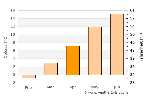 Muta average temperature in April