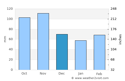 Muta average rain in December