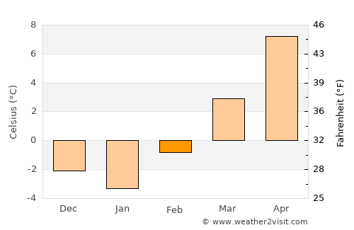 Muta average temperature in February