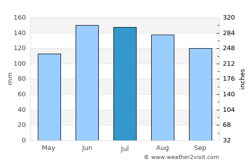 Muta average rain in July