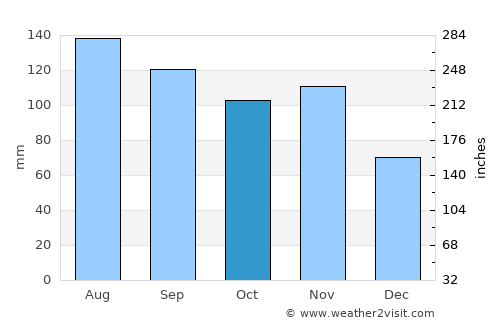 Muta average rain in October