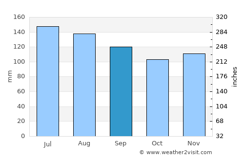 Muta average rain in September