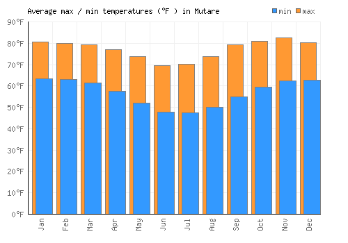 Mutare average minimum / maximum temperatures (Fahrenheit)