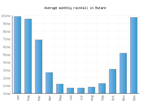 Mutare monthly rainfall chart (inches)