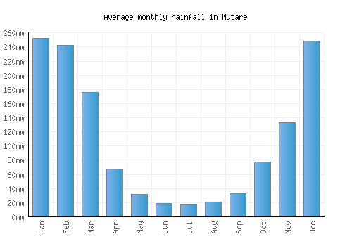 Mutare monthly rainfall chart (mm)