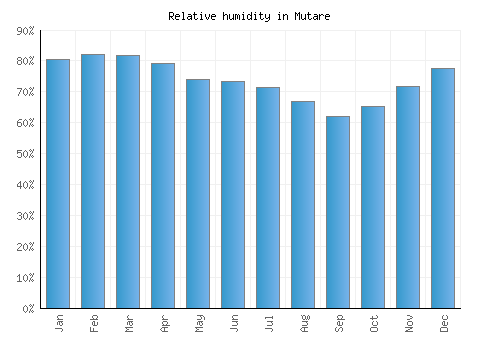 Mutare relative humidity averages