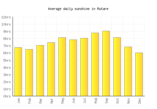 Mutare average daily sunshine chart