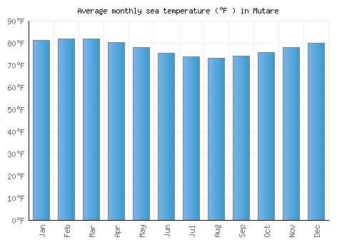 Mutare average sea temperature chart (Fahrenheit)