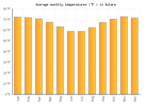 Mutare average temperature chart (Fahrenheit)